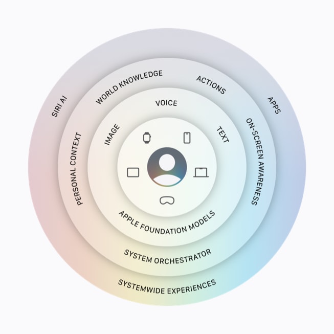 Infográfico mostra a arquitetura da Apple Intelligence.