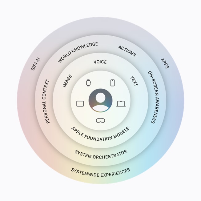 Infográfico mostra a arquitetura da Apple Intelligence.