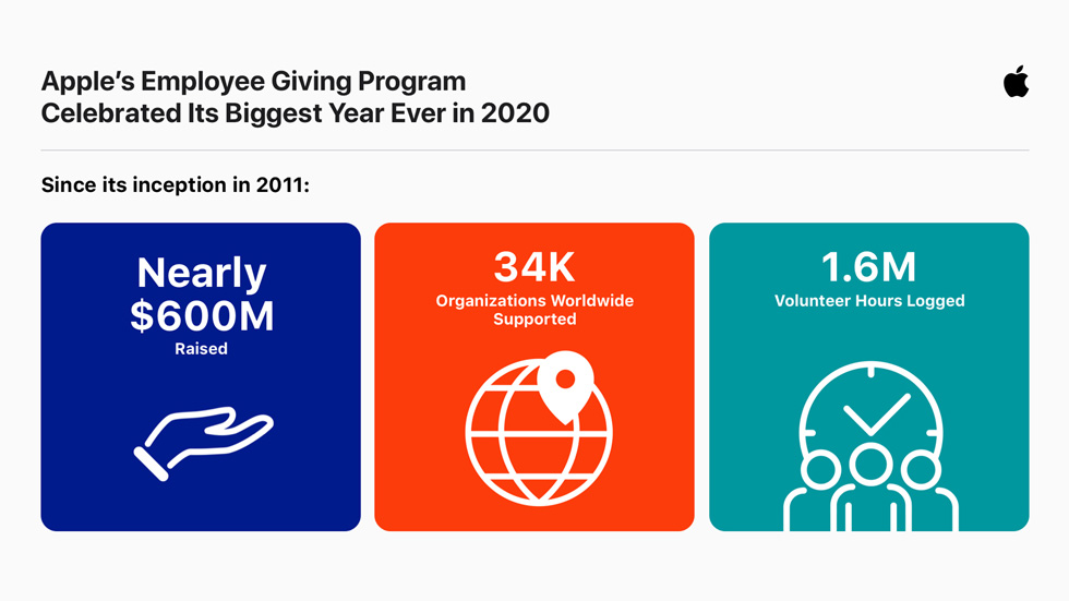 Ces statistiques illustrent bien l’incidence du programme de dons d’Apple depuis sa fondation en 2011. 